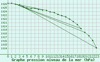 Courbe de la pression atmosphrique pour Roemoe