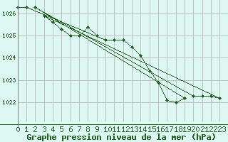 Courbe de la pression atmosphrique pour Ernage (Be)