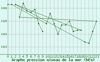 Courbe de la pression atmosphrique pour le bateau AMOUK11