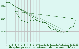 Courbe de la pression atmosphrique pour Lanvoc (29)
