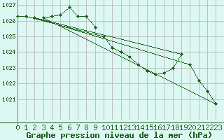 Courbe de la pression atmosphrique pour Mosen