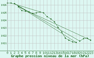 Courbe de la pression atmosphrique pour Lanvoc (29)