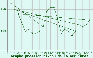 Courbe de la pression atmosphrique pour Ploumanac