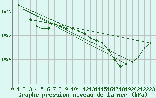 Courbe de la pression atmosphrique pour Fameck (57)
