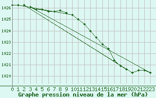 Courbe de la pression atmosphrique pour Le Touquet (62)