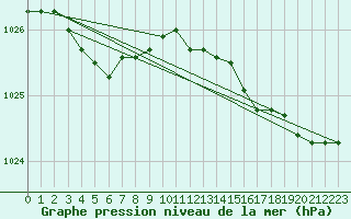 Courbe de la pression atmosphrique pour Lannion (22)