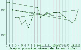 Courbe de la pression atmosphrique pour Pirou (50)