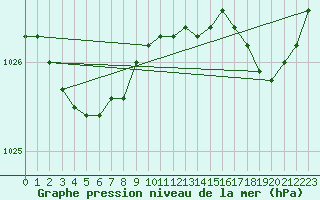 Courbe de la pression atmosphrique pour Cap Ferret (33)