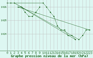 Courbe de la pression atmosphrique pour Verngues - Hameau de Cazan (13)