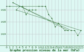 Courbe de la pression atmosphrique pour Croisette (62)