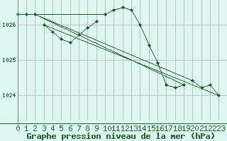 Courbe de la pression atmosphrique pour Dunkerque (59)