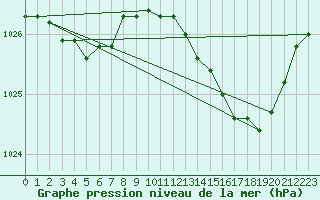 Courbe de la pression atmosphrique pour Fains-Veel (55)