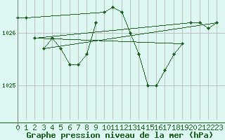 Courbe de la pression atmosphrique pour Lorient (56)
