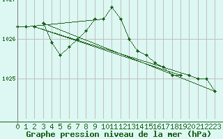 Courbe de la pression atmosphrique pour Cap de la Hve (76)