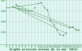 Courbe de la pression atmosphrique pour Orlans (45)