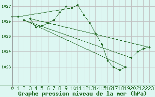 Courbe de la pression atmosphrique pour Bziers-Centre (34)