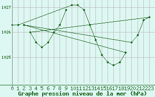 Courbe de la pression atmosphrique pour Le Mans (72)