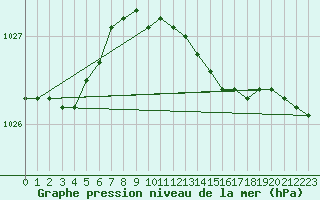 Courbe de la pression atmosphrique pour Voorschoten