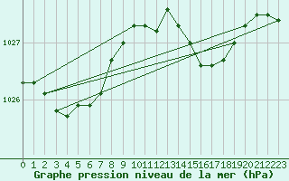 Courbe de la pression atmosphrique pour Le Perreux-sur-Marne (94)