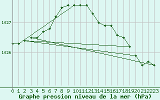 Courbe de la pression atmosphrique pour Vaeroy Heliport