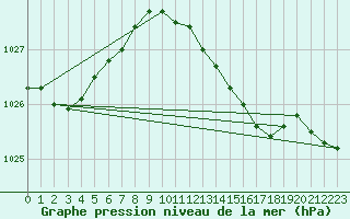 Courbe de la pression atmosphrique pour Turnu Magurele