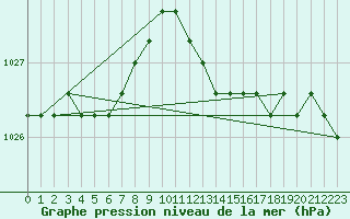 Courbe de la pression atmosphrique pour Christnach (Lu)