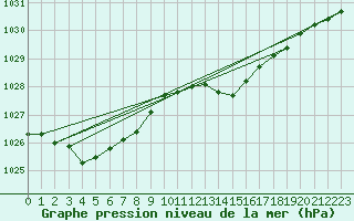 Courbe de la pression atmosphrique pour Lanvoc (29)