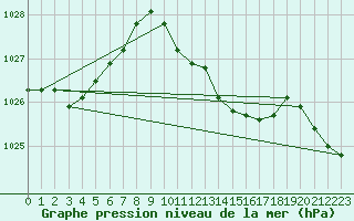 Courbe de la pression atmosphrique pour Bucharest / Filaret