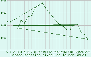 Courbe de la pression atmosphrique pour Alexandria