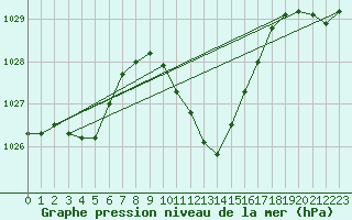 Courbe de la pression atmosphrique pour Stabio