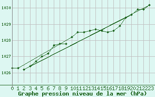 Courbe de la pression atmosphrique pour Fair Isle