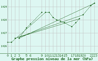 Courbe de la pression atmosphrique pour Melle (Be)