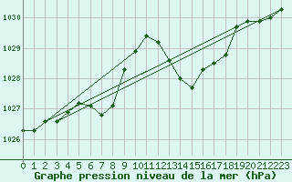 Courbe de la pression atmosphrique pour Deauville (14)