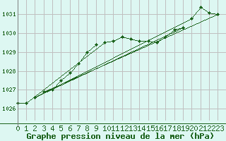 Courbe de la pression atmosphrique pour Ahaus