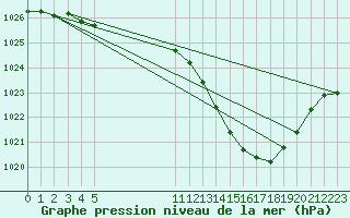 Courbe de la pression atmosphrique pour Aubenas - Lanas (07)