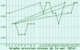 Courbe de la pression atmosphrique pour Marquise (62)
