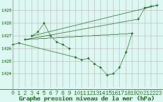 Courbe de la pression atmosphrique pour Kempten