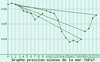 Courbe de la pression atmosphrique pour Charmant (16)