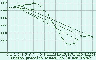 Courbe de la pression atmosphrique pour Lahr (All)