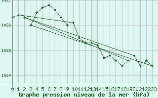 Courbe de la pression atmosphrique pour Dunkeswell Aerodrome