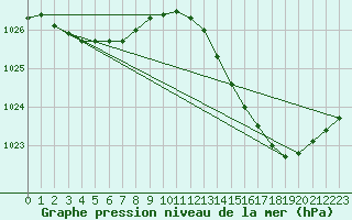 Courbe de la pression atmosphrique pour Lussat (23)