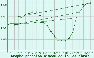 Courbe de la pression atmosphrique pour Oberriet / Kriessern