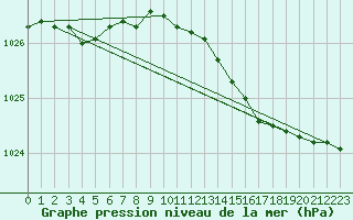 Courbe de la pression atmosphrique pour Jomala Jomalaby