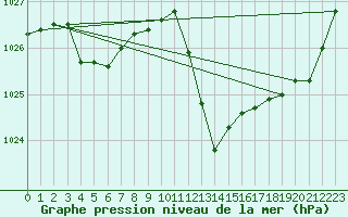 Courbe de la pression atmosphrique pour Cap Corse (2B)