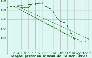 Courbe de la pression atmosphrique pour Lussat (23)