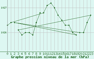 Courbe de la pression atmosphrique pour Pointe de Chassiron (17)