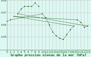 Courbe de la pression atmosphrique pour Vigna Di Valle