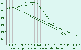 Courbe de la pression atmosphrique pour Lista Fyr