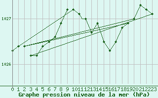 Courbe de la pression atmosphrique pour Waddington