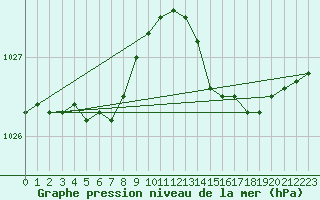Courbe de la pression atmosphrique pour Rochefort Saint-Agnant (17)